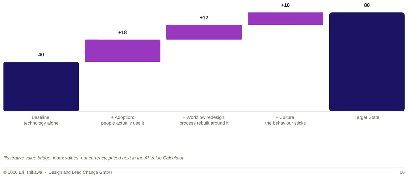 Value Realisation Bridge: from a baseline of 40 (technology alone) through adoption, workflow redesign and culture, to a target state of 80